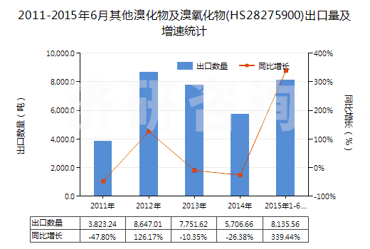 2011-2015年6月其他溴化物及溴氧化物(HS28275900)出口量及增速統(tǒng)計 2011-2015年6月其他溴化物及溴氧化物(HS28275900)出口量及增速統(tǒng)計